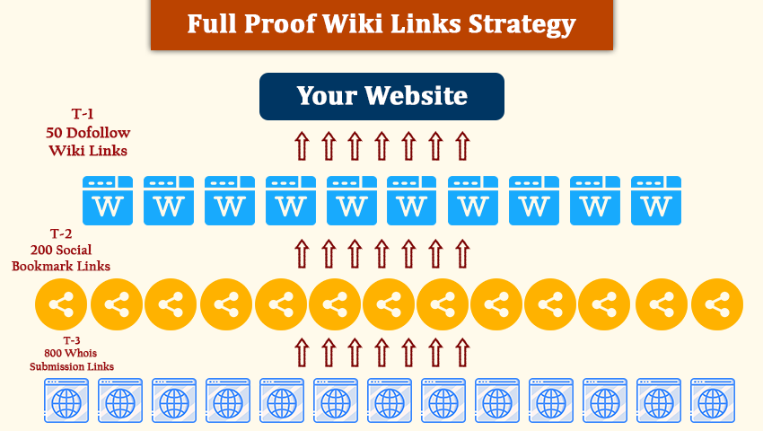 Wiki Rank Booster - Ultimate Wiki Link Pyramid to Super Charge your Google Ranking
