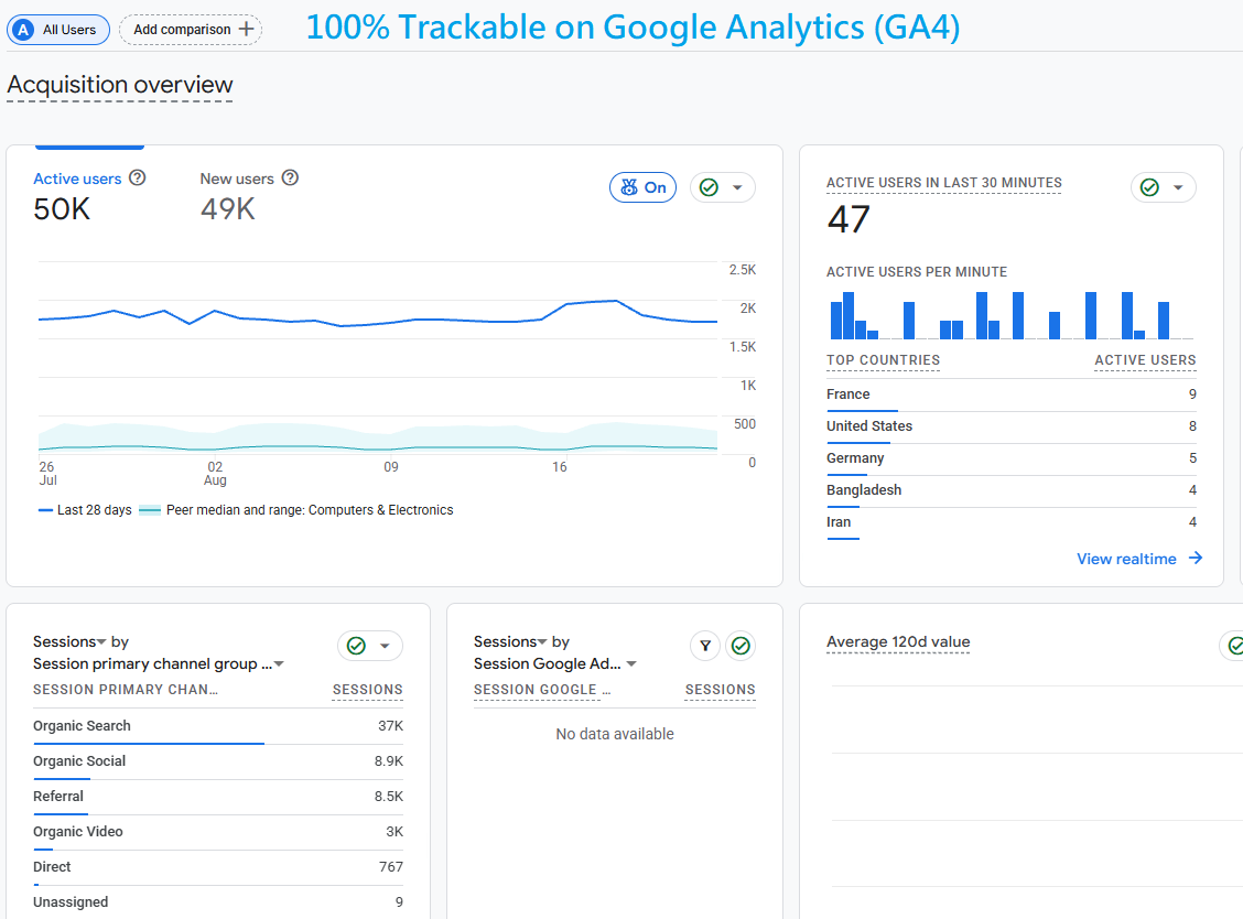Drive 30,000 High Quality Keyword Targeted Website Traffic (Affiliate Commission20%)