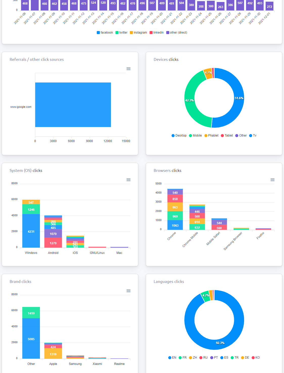 keyword targeted google organic USA traffic to your website for 30 days