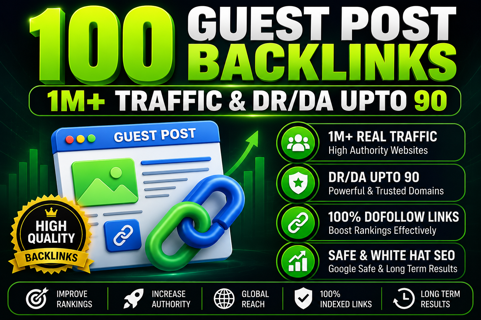 Get 100 Powerful Guest Post Backlinks on DR/DA Upto 90+ Websites to Increase Traffic and Rankings