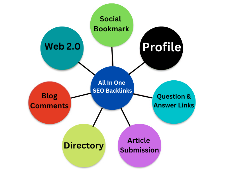 All In One 100 Backlinks-Web2.0,Profile,Forum,Comment,Bookmark,Directory for Google Ranking