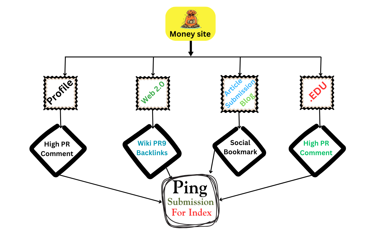 Boost your SEO with 800 pyramid backlinks da pa 90 plus for fast results and strong authority