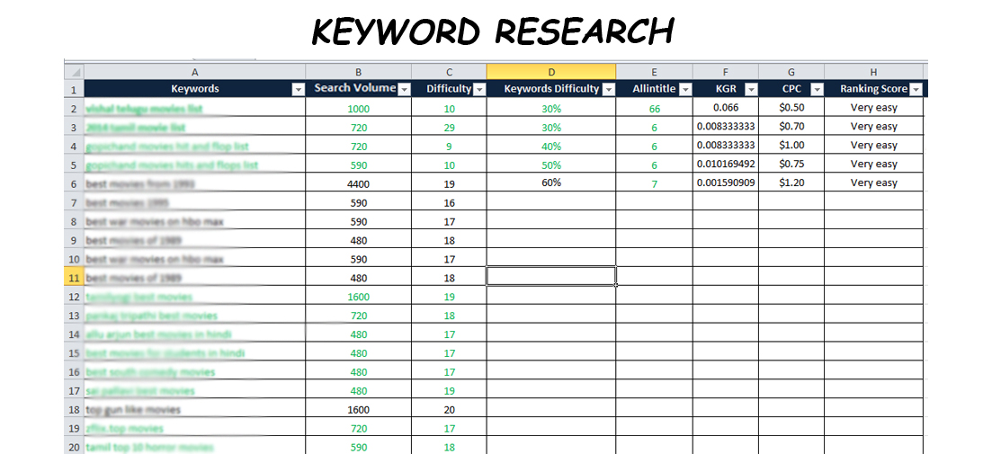 Excellent SEO Keyword Research and Competitor Analysis for Google Top Ranking