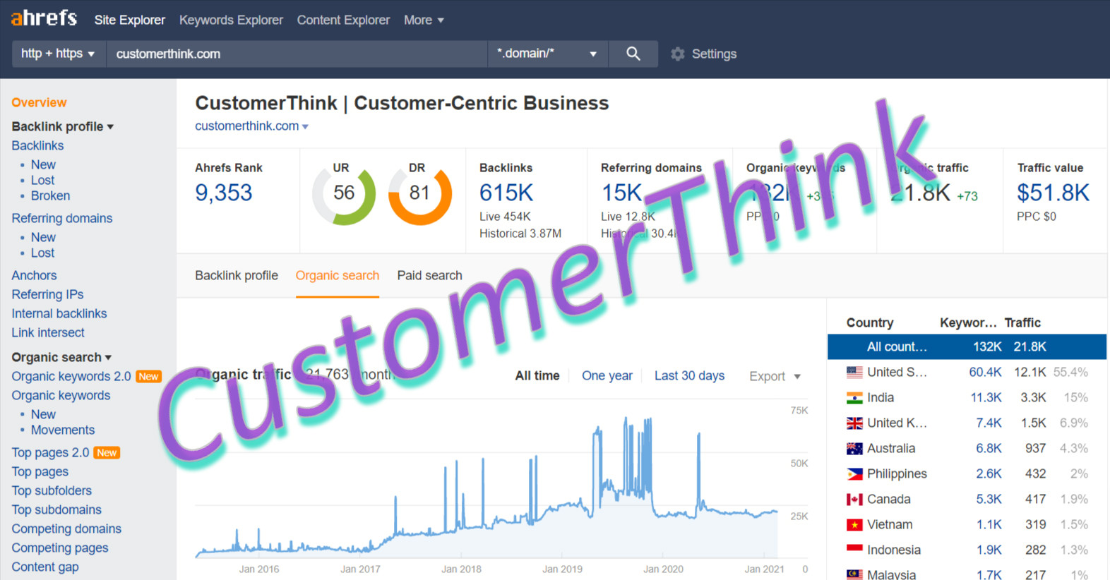 Guest Post on Customerthink. com with DA69 and DR80