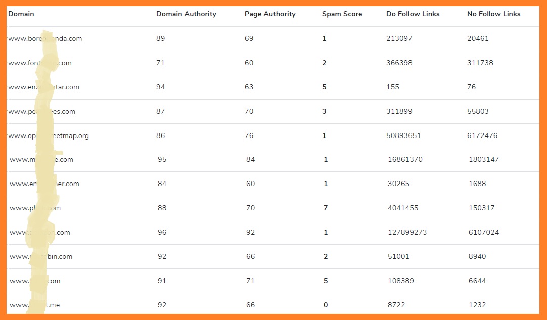 I will Manually Create 200 High DA 50 to DA 90+ dofollow Powerful backlinks!