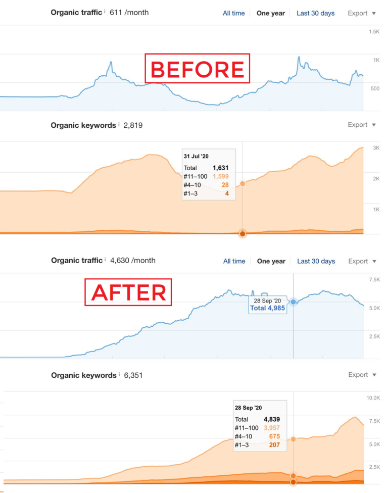 Dofollow Guest post for Boost in Google Ranking