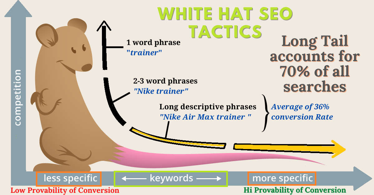 10 long tail SEO optimized keywords that helps rankin...