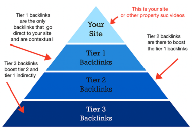 Get best 100 tier backlinks for increase your website...