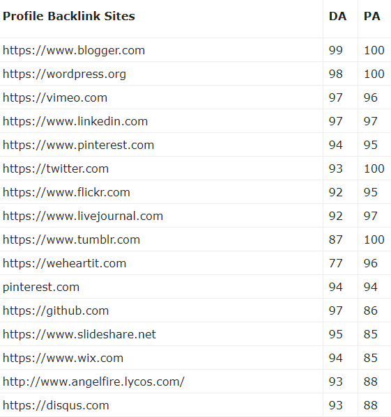 I Will do 100 high authority profile backlinks SEO