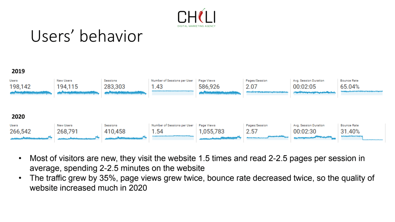 I will do website data analysis in google analytics