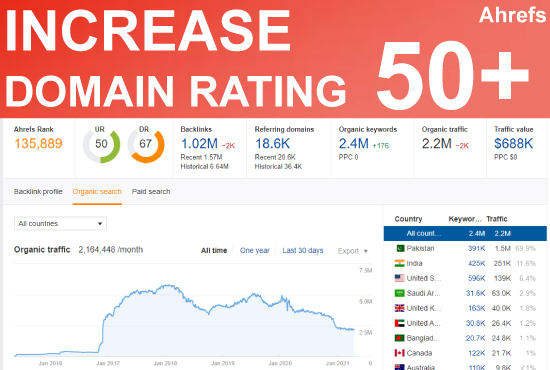 I will increase dr domain rating ahrefs 50 plus