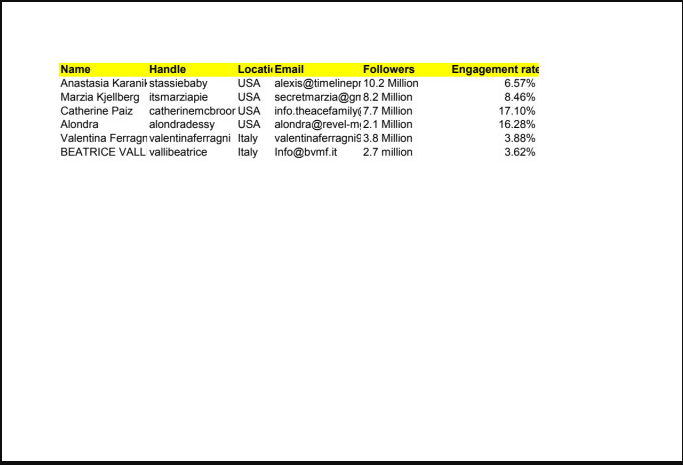 I will find best instagram influencer, top influencer and micro influencer