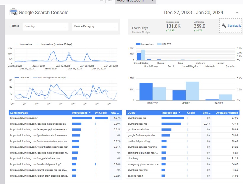 I will do professional On-Page SEO and technical optimization