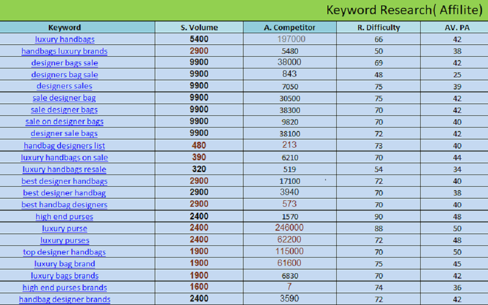 I will low competitive keyword research for affiliate...
