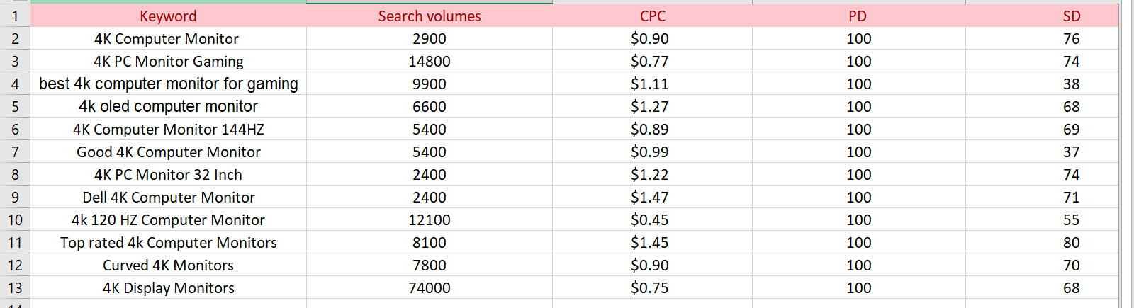 I will do Unique Profitable SEO keyword research 