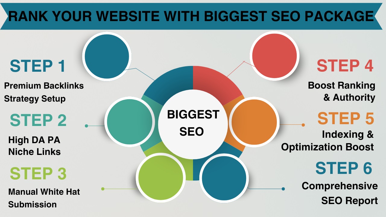 Ultimate Biggest SEO Backlinks Package - 10X Your Goo...