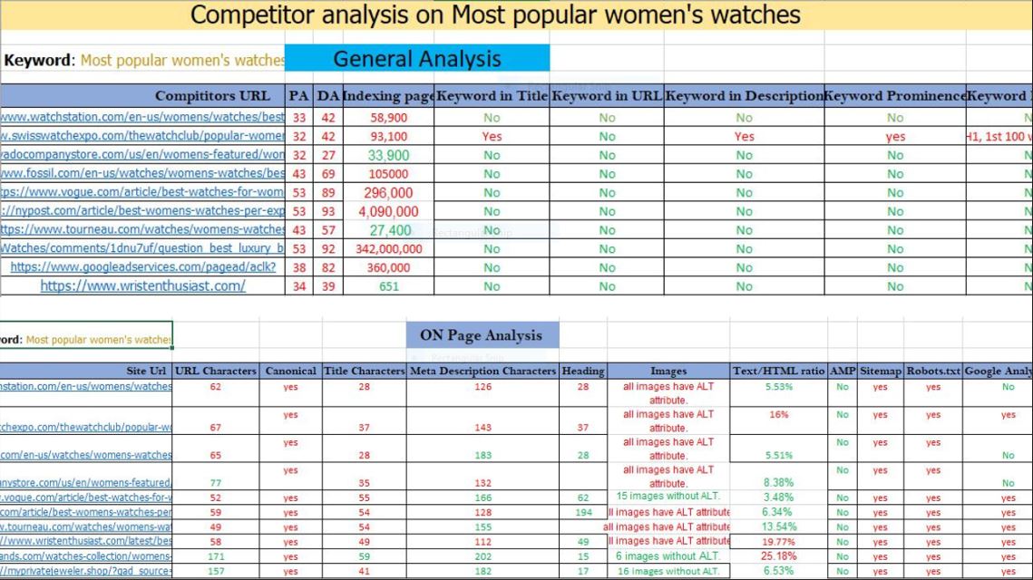 I will Provide Advanced Seo Keyword Research & Competitor Analysis for Your Website 
