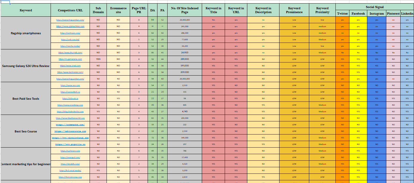 I will do Potential Kw Research & Competitor Analysis For Your Business.