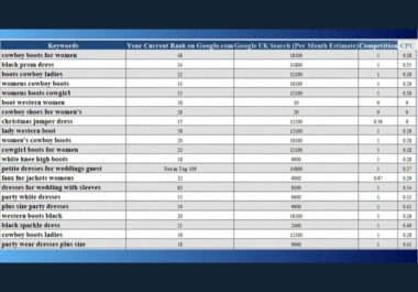 I will provide profitable keyword research for SEO and competitor analysis