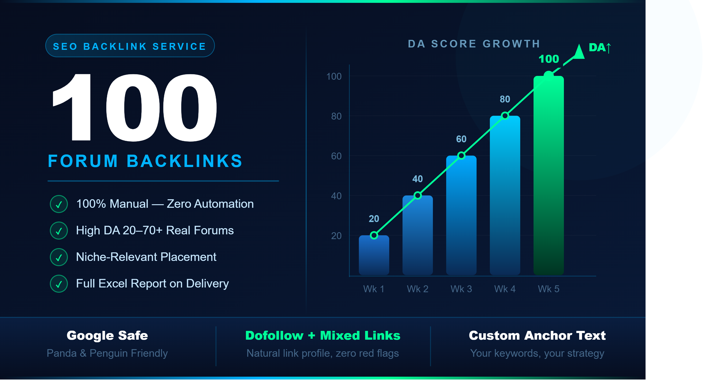 I'll Build 100 Forum Profile Backlinks Manually - Real Sites, Real Authority, Real Results