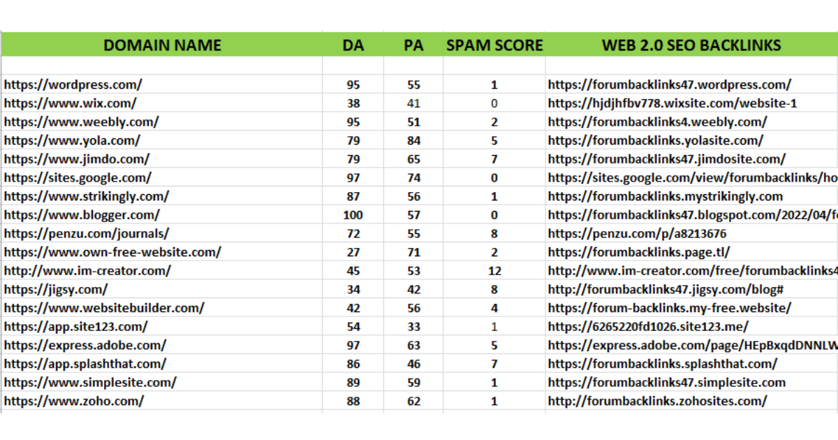 Build High Authority Web 2.0 Backlinks for Boosting Your Website SEO Ranking