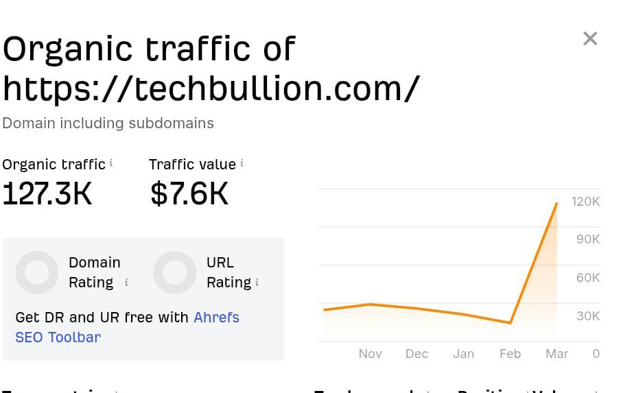 I will publish guest post on TechBullion DR80 DA72 high authority website