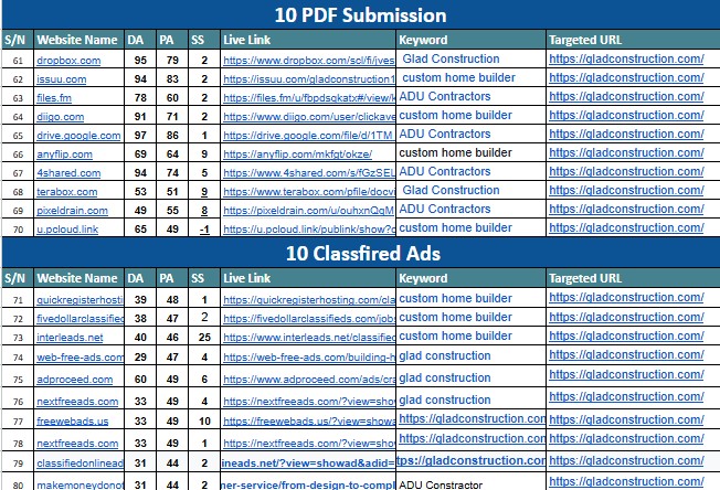 I will provide 120 off page SEO backlinks to improve your website rank