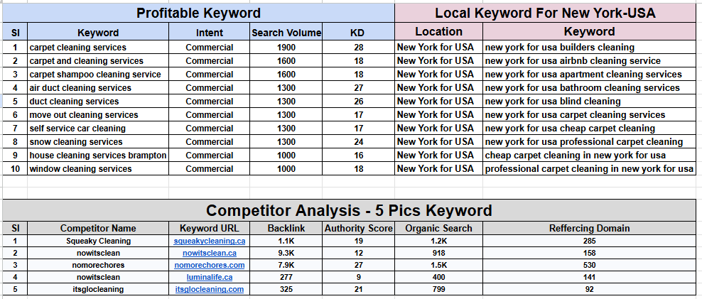 Advanced SEO Keyword Research & Competitor Analysis