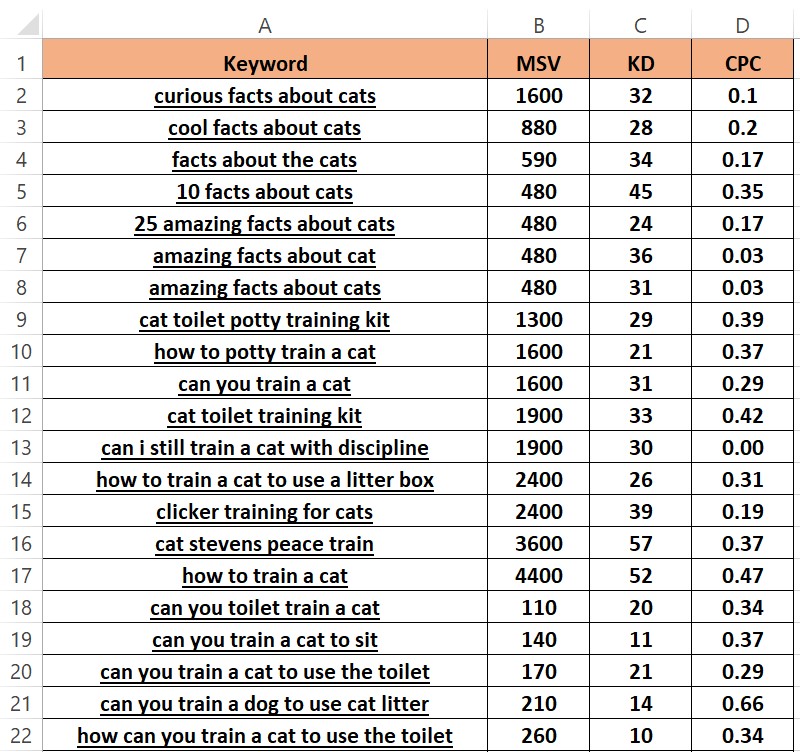I will do profitable keyword research for SEO, Google ranking, and traffic growth