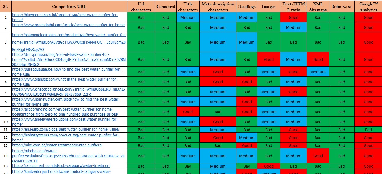 I will do Professional Keyword Research Competitor Analysis Website SEO Audit