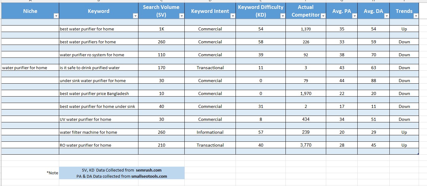 I will do Professional Keyword Research Competitor Analysis Website SEO Audit