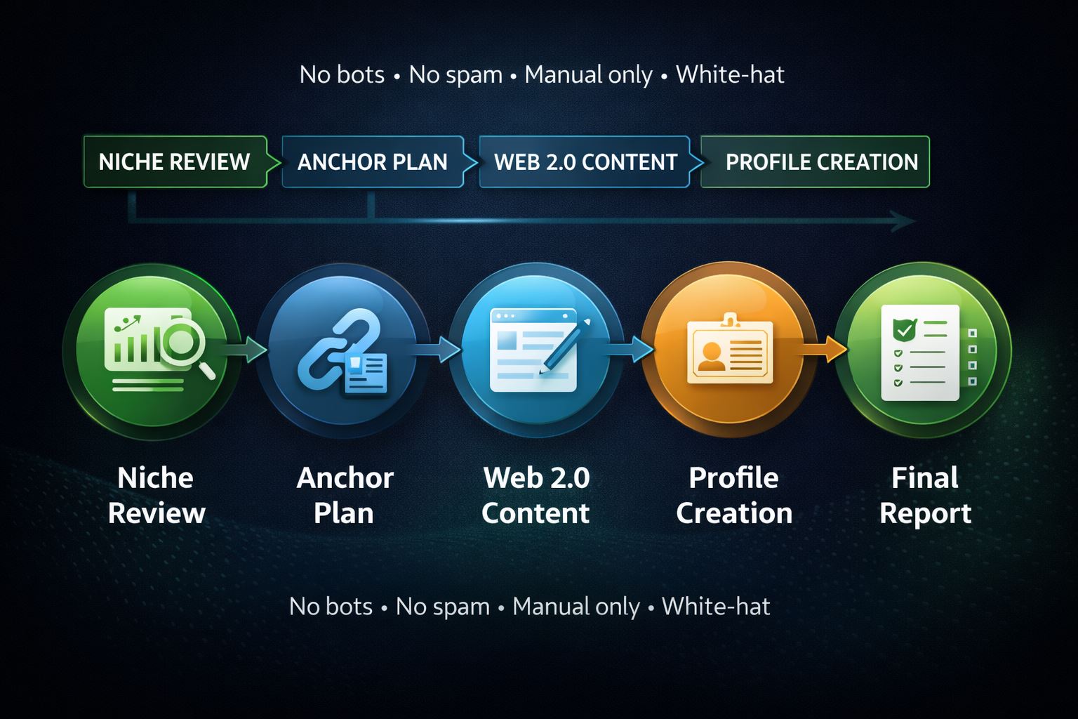 I Will Build 300+ High Authority Web 2.0 and Profile Backlinks