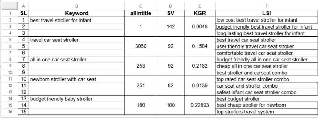 i will provide profitable SEO keywords and analyze competitors