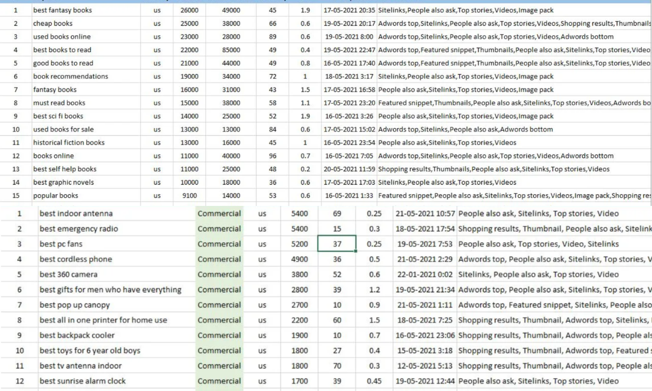 I will do advanced SEO 100 keyword research and competitor analysis