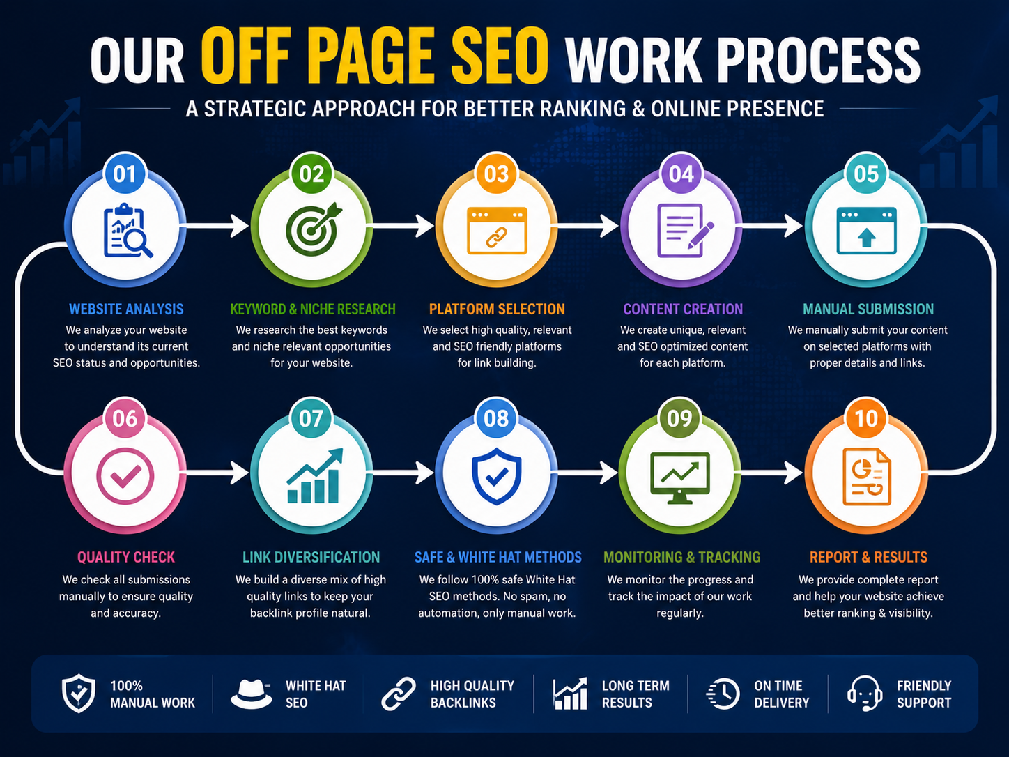 I will do manual white hat off page SEO for website promotion