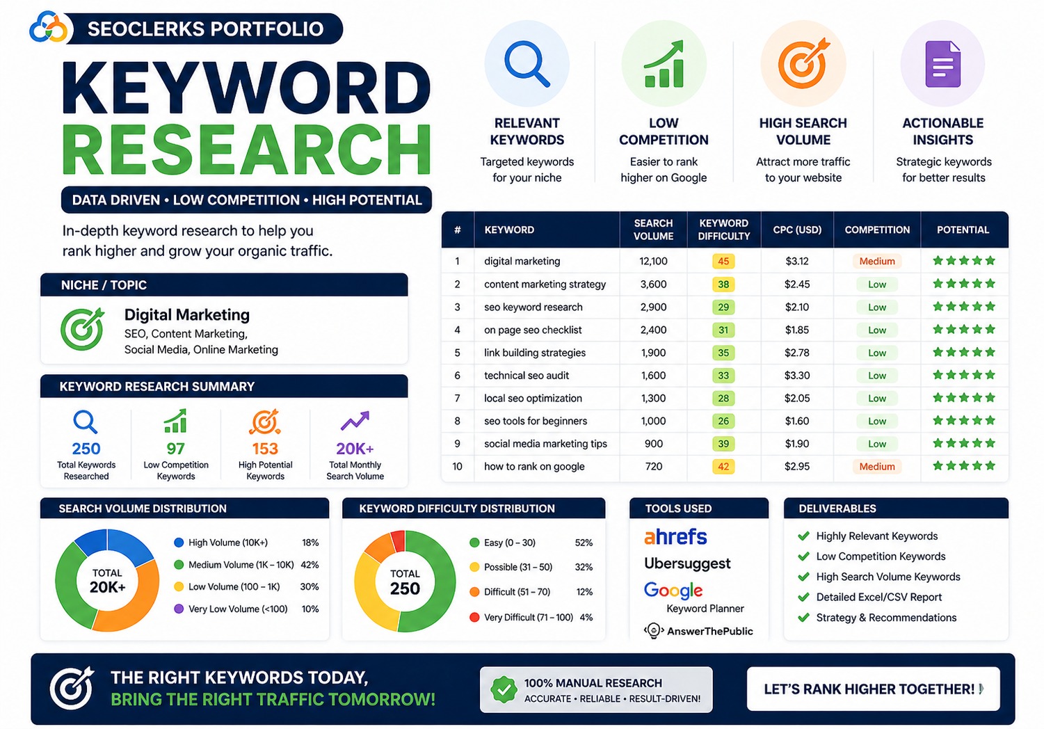 I will provide SEO keyword research with low competition high traffic keywords for Google ranking