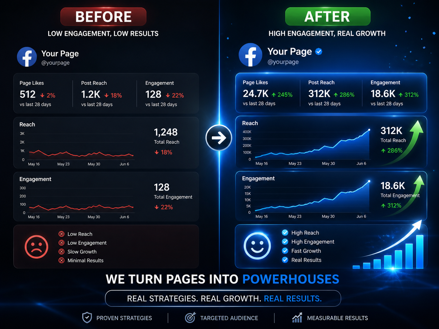 Increase Account Auhtority | Organic Reach & 1K+ page Followers