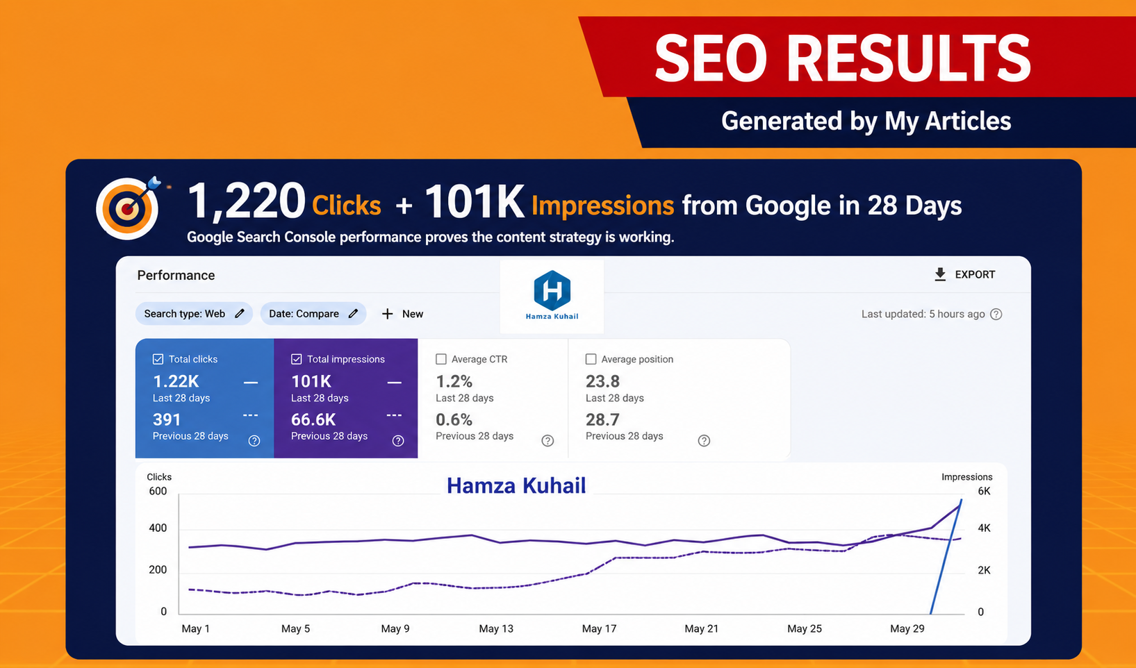 Professional SEO Articles for Better Google Rankings