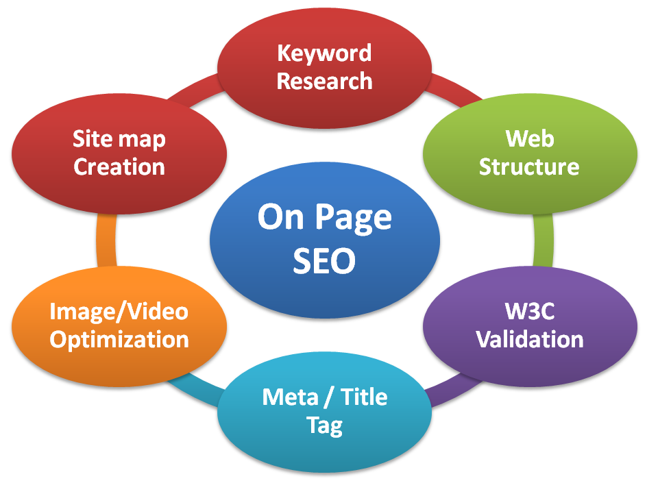 On Page SEO at only!