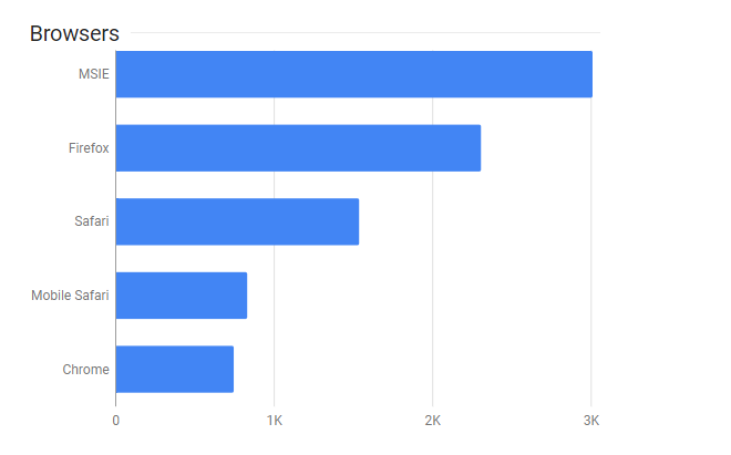 Get 15000 quality USA traffic to your website