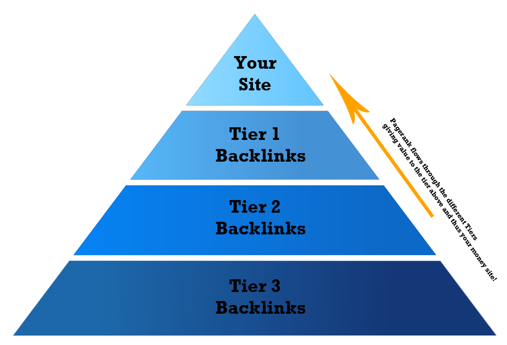 Link Pyramids 3 Tiers of backlinks 
