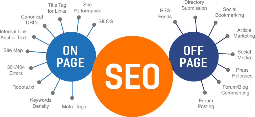 Complete SEO Solutions | On-Page SEO | Off-Page SEO | SMM