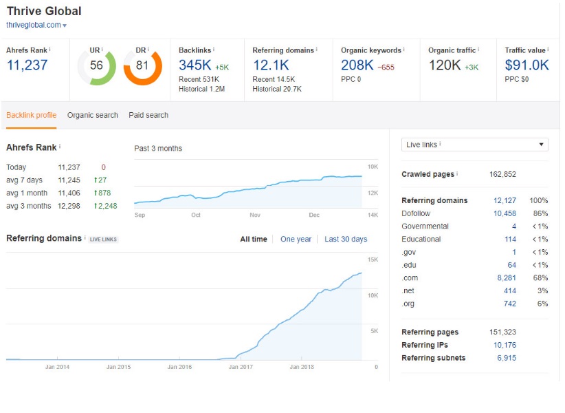 Guest Post On Thrive Global Thriveglobal. com with pe...