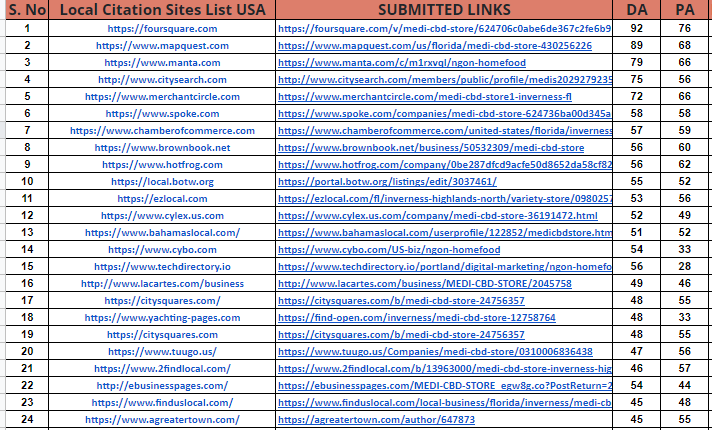 I will do top USA UK CANADA AUSTRALIA local citations and business directory submission