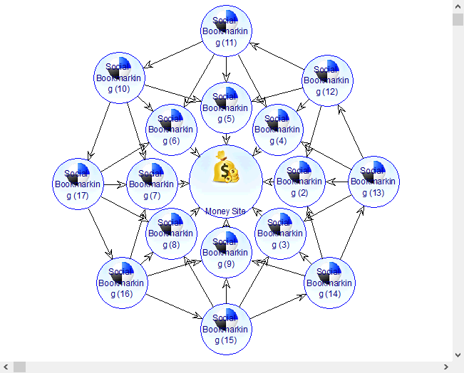  Pyramid Backlinks with 3000+ Web 2.0 Diversified Backlinks 