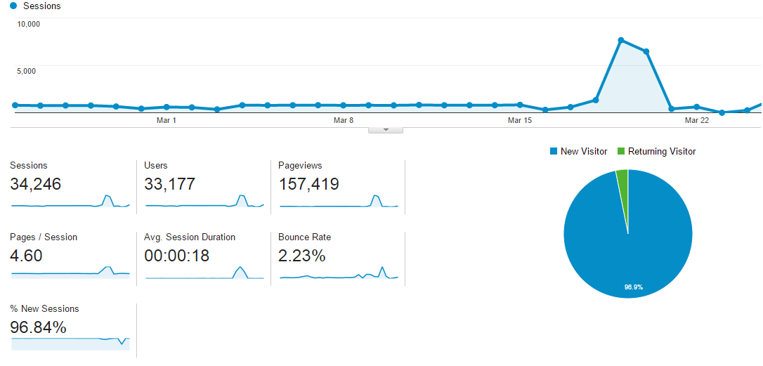 Accept PayPal - 1834 visits Daily Web Traffic to your website PREMIUM