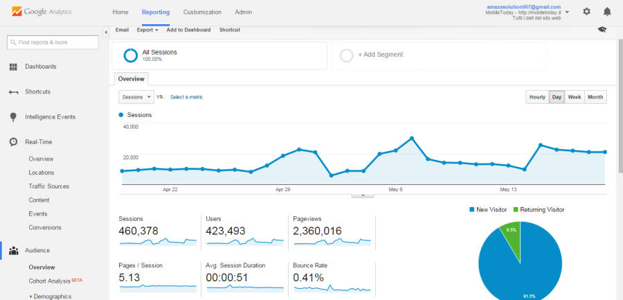 I Will Drive 50K Google Analytics Trackable Visitor To Your Site