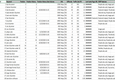 I will provide 11,000 low competition easy rank keyword list