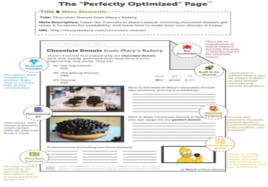 I will optimize on page seo for your website