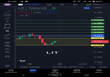 Technical analysis of the stock market and cryptocurrency